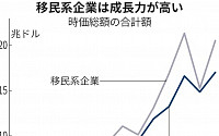 굴러온 돌의 힘…이민계 미국 기업 시총, 일본 GDP 5배