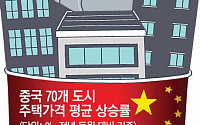 중국, GDP 발표 하루 앞두고 부동산 부양책 내놨지만…시장은 또 ‘실망’