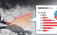 작년 고독사 3661명…5명 중 2명 이상은 기초생활보장 수급자