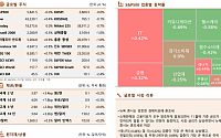 [글로벌 증시요약] 필라델피아 반도체 지수 0.9%↑