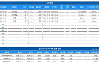 [채권뷰] 에스케이이엔에스, 2조8000억 원 규모 회사채 발행