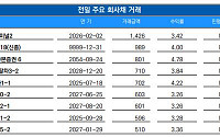 [채권뷰] 코리아에너지터미널, 1426억 원 규모 회사채 거래