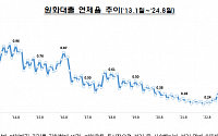 국내은행 원화대출 연체율 0.53%…5년 9개월 만에 ‘최고’