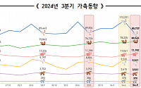 3분기 소·돼지·육용계 사육마릿수 감소…산란계·오리↑