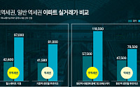 “같은 역세권이 아냐”…초역세권 몸값 고공행진에 분양 단지 ‘눈길’