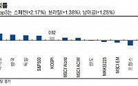 [주간증시전망] 기술적 반등 후 박스권…코스피 2500~2620 전망