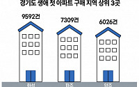 생애 최초 ‘내 집 마련’ 수요, 화성·파주·양주로… GTX 개통 효과?