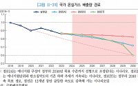 "2028년까지 온실가스 배출 연평균 2%↓…2030 NDC 달성 불확실"