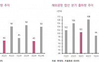 현대차·기아 3분기 합산 영업이익 7조 전망