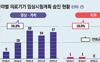 대세는 디지털헬스, 5년 임상 승인 증가율 68%