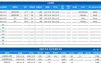 [채권뷰] 대신증권, 1800억 원 규모 회사채 발행