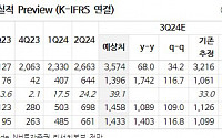 HMM, 3분기 실적 운임 급등 효과로 컨센 상회...중장기 운임 하락세 전망