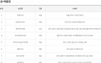 제1142회 로또당첨번호조회 ‘1등 9명 당첨’…당첨지역 ‘서울 1곳ㆍ경기 5곳ㆍ부산 1곳 등’