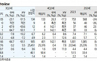 스튜디오드래곤, 3분기 컨센서스 하회 전망...목표주가 5만 원↓