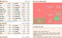 [글로벌 증시요약] 뉴욕증시, 실적 기대 이어지며 상승세