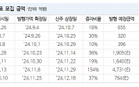 “국내 리츠 유상증자 마무리…금리인하에 반등할 것”