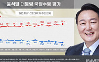 尹대통령 지지율 24.1%...다시 집권 후 역대 최저[리얼미터]