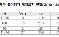 양육비 채무 불이행자 149명⋯명단공개 등 제재조치