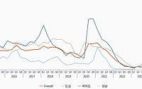 서울 A급 오피스 임대료 ‘고공행진’… 3.3㎥당 14만 원 넘겼다