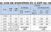 “해외진출 기업에 이중과세…세액공제 개선 필요”