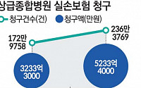 '과잉 진료' 의심되면 보험사가 병원에 소송도 가능[편해지는 실손청구]