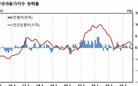 배추값 61% 올라…농림수산품 생산자물가지수 ‘역대 최고’