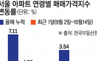 서울 아파트값 견인차, 신축서 재건축 단지로 교체?…강남·목동 재건축 몸값 ‘쑥’