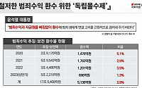 불법자금 환수 급물살 타나… 검찰총장 "독립몰수제 도입 필요"