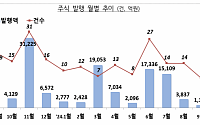 9월 주식 발행 71.0% 줄었다…IPO·유증 위축 여파