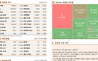 [글로벌 증시요약] 뉴욕증시, 시장 금리 상승 속 혼조세