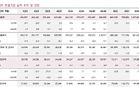 “기아, 3분기 실적 기대치 하회…상고하저 대비해야”