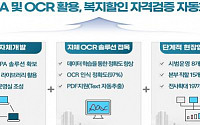 한전, 전기요금 복지할인 자격검증 자동화…소프트웨어 로봇 활용