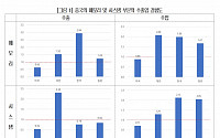 “반도체 공급망 여전히 중국 중심…재편에 상당 시간 소요”