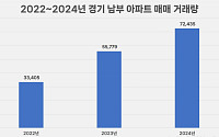 올해 경기 남부 아파트 매매량 ‘껑충’…1년 새 30% 늘어