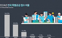 올해 특공 신청자 10명 중 8명이 ‘생애최초·신혼부부’