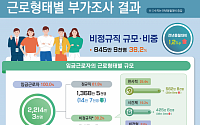 비정규직 평균월급 200만원 첫 돌파…시간제 증가에 비정규직 규모 '역대 최대'