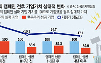 한경협 “행동주의 캠페인 성공 시, 장기적으로 1%P 기업가치 하락”