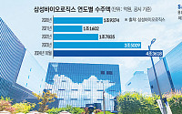 ‘또 신기록’ 삼성바이오로직스, 역대 최대 1.7兆 수주…연 누적 4兆 돌파