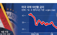 연준, 11월 금리 동결하나…미국 국채 금리 급등