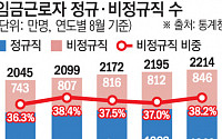 비정규직 평균월급 200만원 첫 돌파…시간제 증가에 비정규직 규모 '역대 최대'