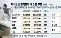 저축은행, 만기도래 예금 비율↑…금감원, 유동성 관리 고삐 조인다