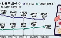 알뜰폰 성장세 ‘찔끔’…정부 경쟁력 강화 정책 시동거나