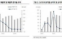 “CATL, 3분기 해외 수출·신제품 효과로 이익률 개선세 지속…미국·유럽 규제는 리스크”