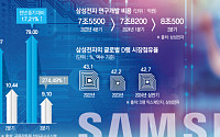 아낌없는 투자로 혁신 꿈꾸는 삼성…차세대 솔루션 CXL로 업계 선도