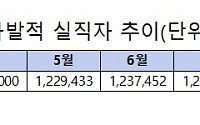 비자발적 실직 120만 명 육박, 8개월 연속 증가…내수 침체 탓