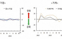 한은 “4분기 은행 대출태도, 중소기업 다소 완화·가계는 강화 전망”