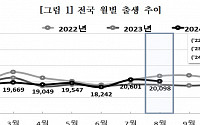 출생아 수 2개월 연속 증가…비수도권은 여전히 암울