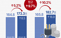 산업용 전기요금 10% 인상, 삼성전자 3500억 더 낸다.