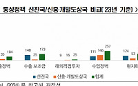 “선진국 보호무역주의로 세계무역 2744억 달러 감소”