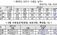 상반기 무역수지 전년비 30% 감소…연간 전망도 낮춰(종합)